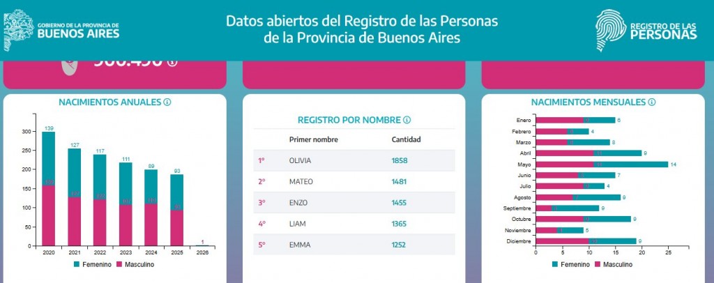En 2025 murieron 58 personas más de las que nacieron en Ramallo