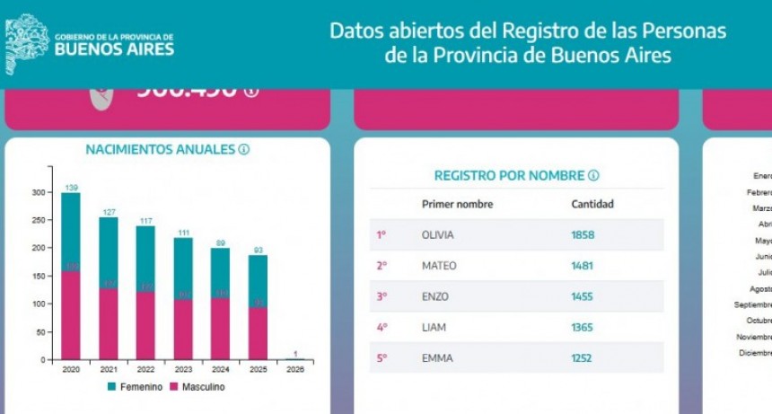 En 2025 murieron 58 personas más de las que nacieron en Ramallo