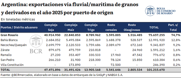 Mientras Ramallo discute sus puertos en la Justicia, el mapa log&iacute;stico argentino sigue creciendo