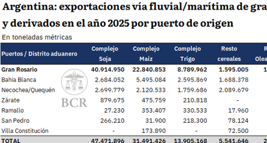 Mientras Ramallo discute sus puertos en la Justicia, el mapa log&iacute;stico argentino sigue creciendo
