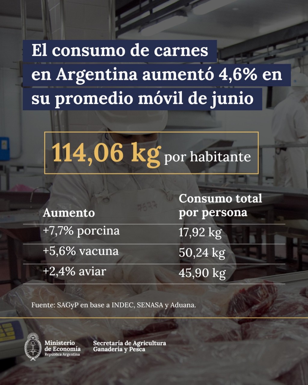 El consumo de carnes en Argentina crece un 4,6% y refuerza la dieta nacional