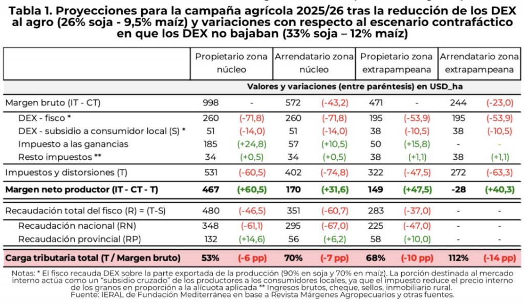 Advierten que la carga tributaria agrícola seguirá siendo alta pese a la baja de retenciones