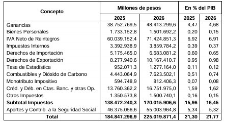 IVA y Seguridad Social concentran el mayor peso en el Presupuesto 2026