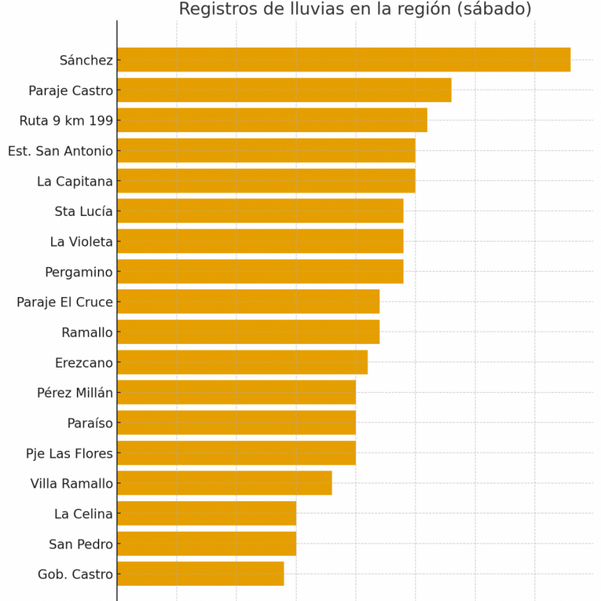 Lluvias del sábado: registros desiguales en la región de Ramallo y la zona