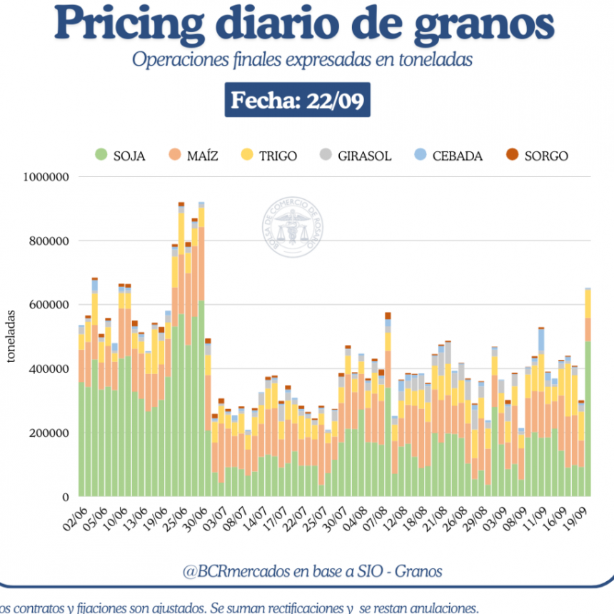 Repunte en el mercado de granos: la soja volvió a liderar las operaciones