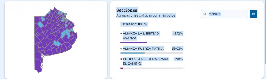La Libertad Avanza se impuso en Ramallo con el 43,1% de los votos