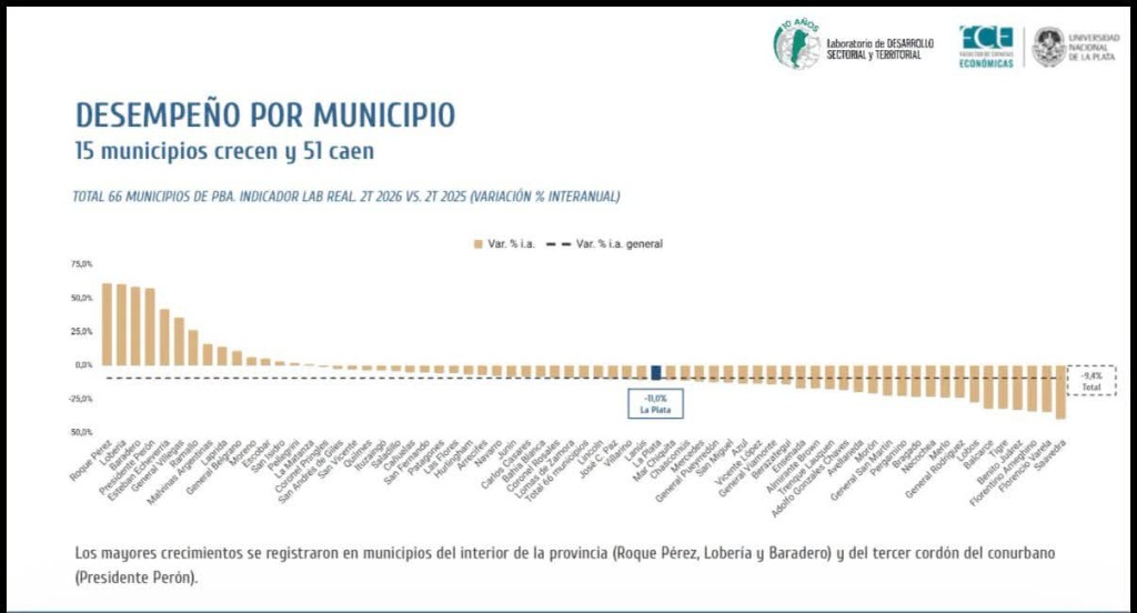 Ramallo crece 25% en actividad inmobiliaria y construcci&oacute;n, en un a&ntilde;o de ca&iacute;da para casi toda la provincia