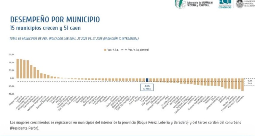 Ramallo crece 25% en actividad inmobiliaria y construcci&oacute;n, en un a&ntilde;o de ca&iacute;da para casi toda la provincia
