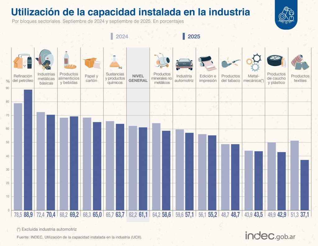 La industria trabaja al 61,1% de su capacidad y mantiene disparidades entre sectores