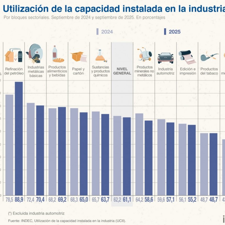 La industria trabaja al 61,1% de su capacidad y mantiene disparidades entre sectores